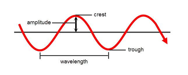 An image showing a Sine wave with the height of the wave marked as amplitude and the wavelength marked as the bottom of one wave to the bottom of another. 